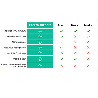 Niveau laser professionnel haute précision | 16L4D360 AUROBEE®